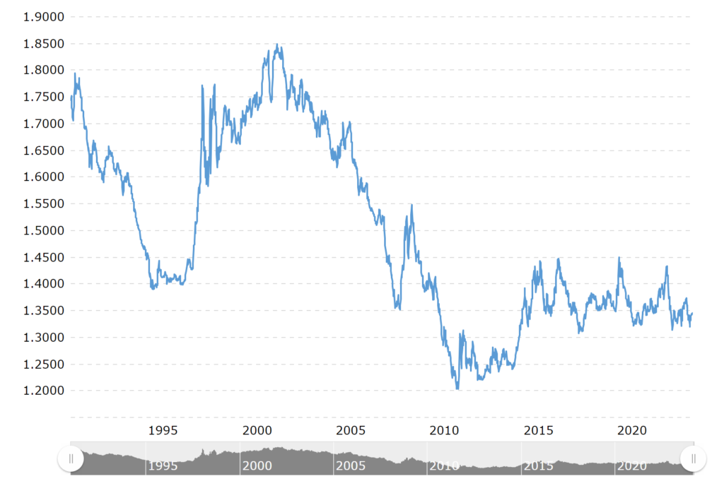 SGD USD Exchange Rate 1990-2023