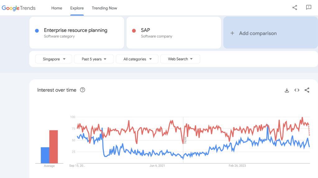 Google Trend: ERP vs SAP Singapore